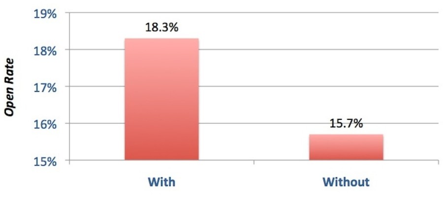 Subject lines examples - Stats of open rate