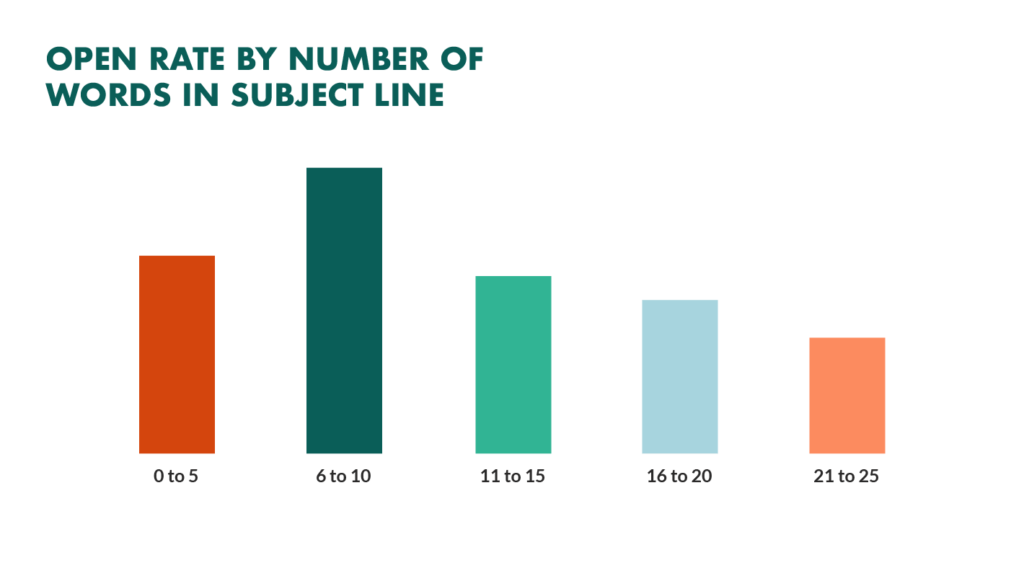 Subject lines examples - Using personalisation in the subject line