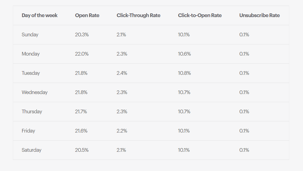 email marketing faqs - best days to send email 