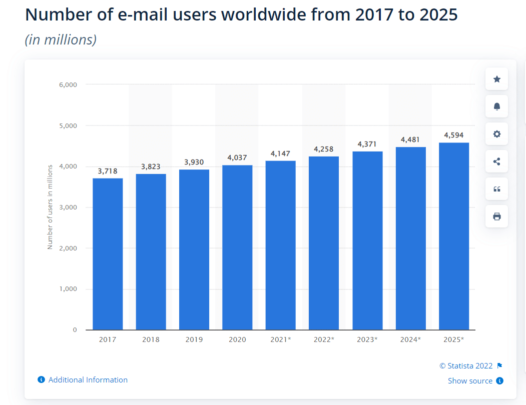 Email marketing FAQs - Statista email users stats from 2017-2025