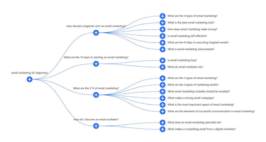 Alsoasked - Digital marketing tools