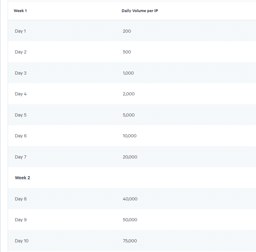 What is IP Warming? (Image src - Sparkpost)