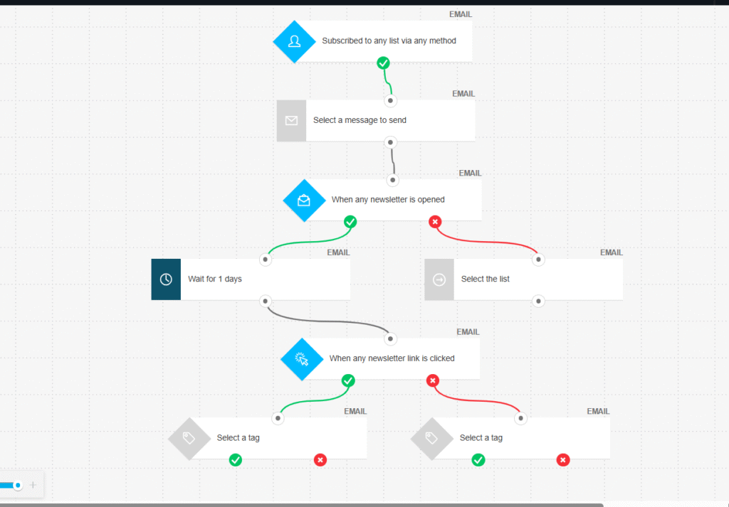 getresponse email automation workflow sample